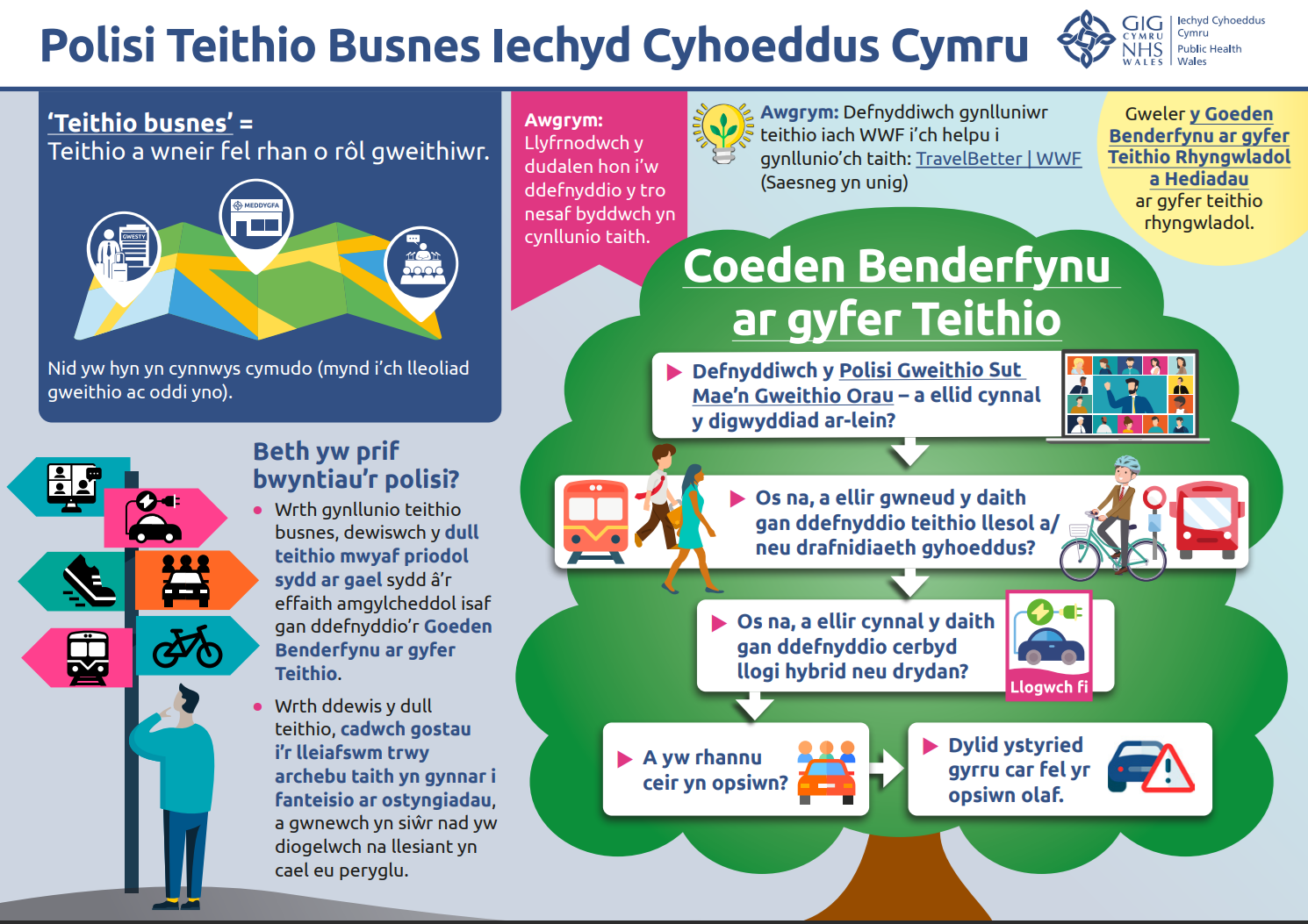 Y dudalen gyntaf o'r ffeithlun Polisi Teithio Busnes